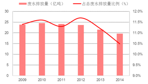 2017年我國(guó)印染廢水處理現(xiàn)狀及趨勢(shì)預(yù)測(cè)