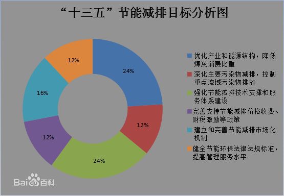 國(guó)務(wù)院關(guān)于印發(fā)“十三五”節(jié)能減排  綜合工作方案的通知