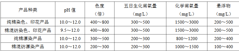 各類(lèi)紡織染整廢水水質(zhì)參考表（匯總）