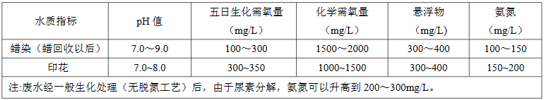 蠟染、印花廢水水質(zhì)